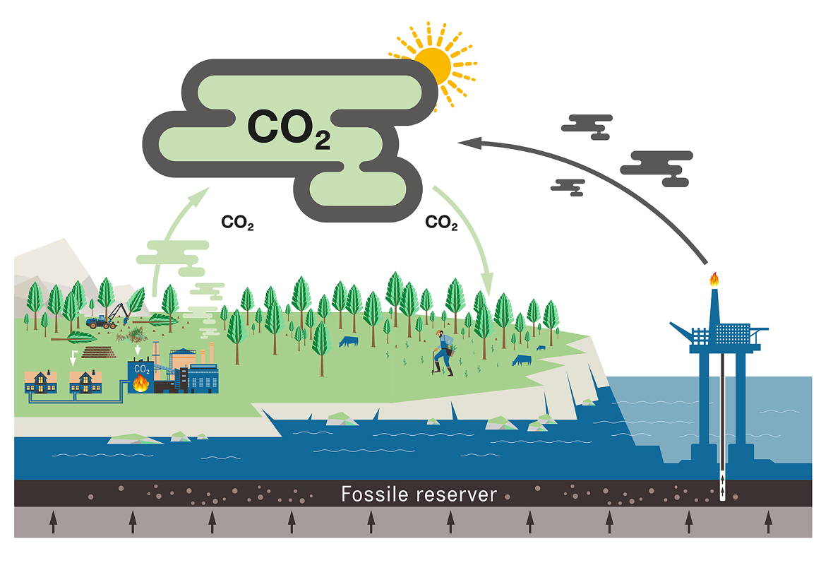 KARBONKRETSLØPET: Når vi brenner fossile ressurser, tilfører vi karbon fra det lange til det korte kretsløpet, og dermer øker mengden CO<sub>2</sub> i atmosfæren. 